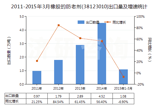 2011-2015年3月橡膠的防老劑(38123010)出口量及增速統(tǒng)計(jì)